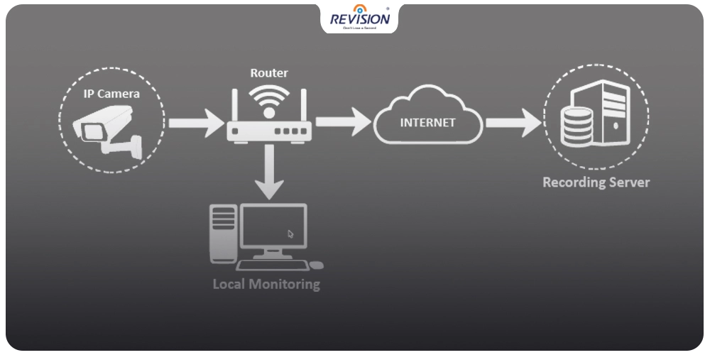 cctv-camera-cloud-space
